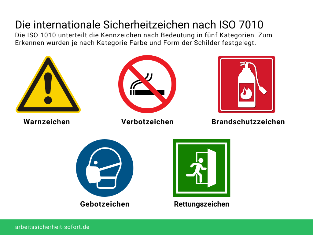 Die internationalen Sicherheitszeichen werden in fünf Kategorien aufgeteilt.