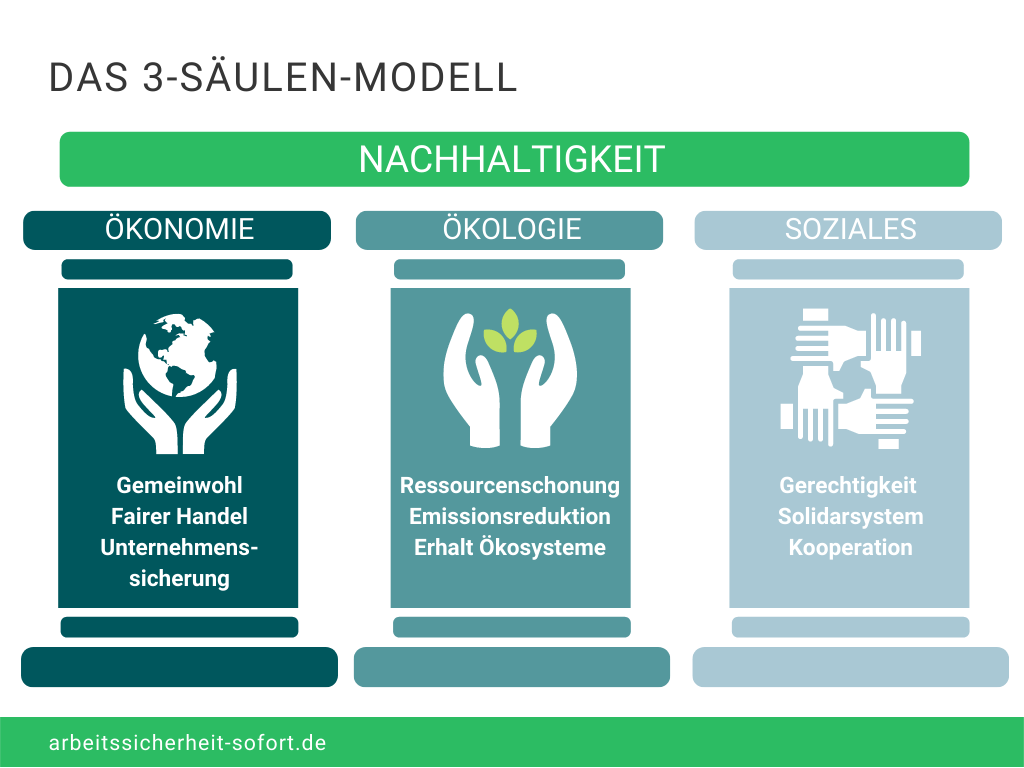 Die Nachhaltigkeit kann in drei unterschiedliche Säulen aufgegliedert werden.