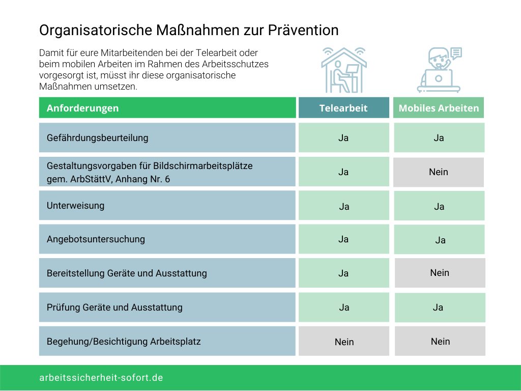 Mit den richtigen organisatorischen Maßnahmen sorgt ihr für eine sichere Arbeitsumgebung eurer Mitarbeitenden.