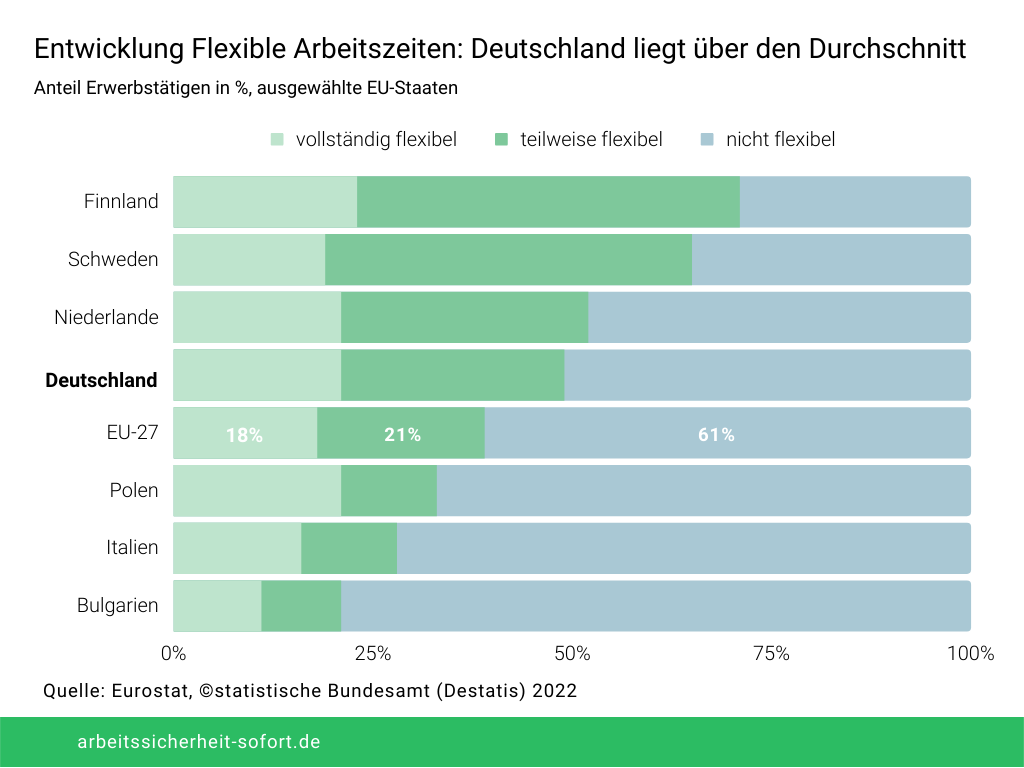 In vielen Ländern sind flexible Arbeitszeiten bereits etabliert. 