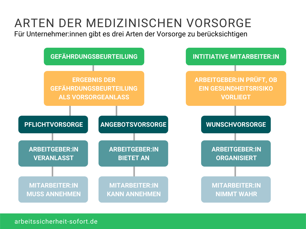 Ihr seid zur Durchführung einer arbeitsmedizinischen Vorsorgeuntersuchung verpflichtet, wenn eure Angestellten bestimmten Gefahrstoffen ausgesetzt sind.