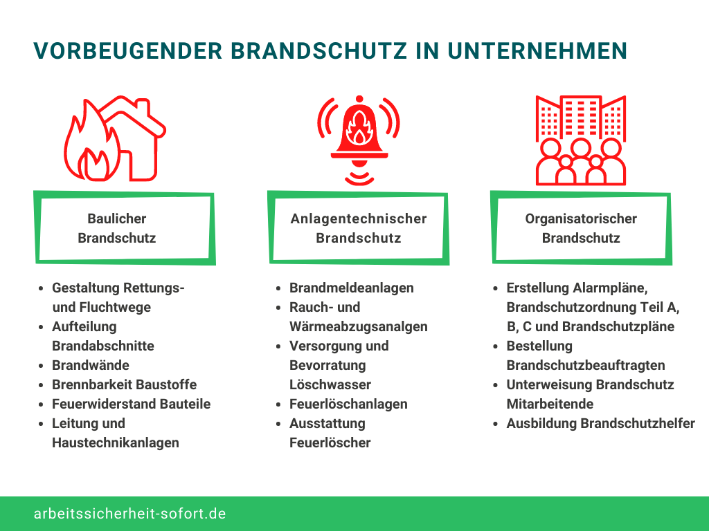 Vorbeugender Brandschutz lässt sich nicht auf einen Bereich reduzieren.