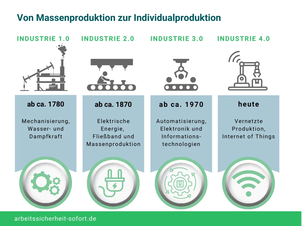 Die Entwicklung von Industrie 1.0 bis Industrie 4.0 dauerte mehrere Jahrzehnte.