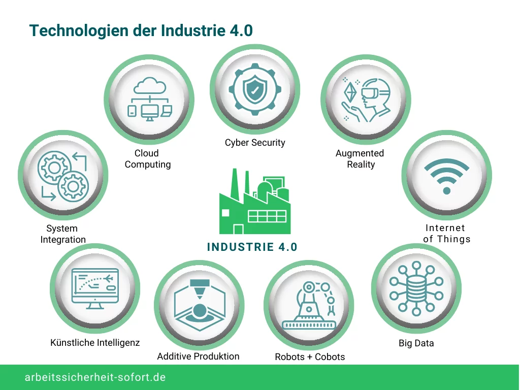 Industrie 4.0 besteht aus mehreren Themengebieten.