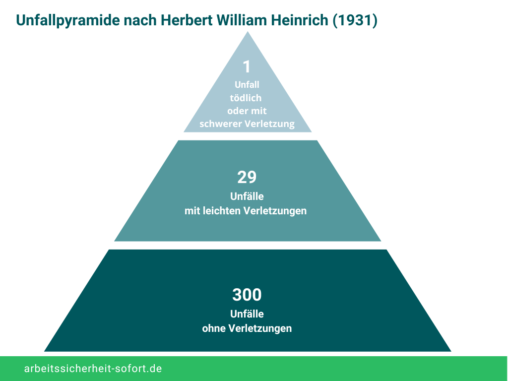 Mit der Unfallpyramide erhaltet ihr eine statistische Übersicht über die Arbeitsunfälle in eurem Unternehmen.