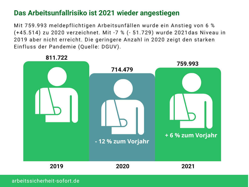 Die Zahlen der Gesetzlichen Unfallversicherung zeigen die Veränderung des Unfallrisikos der letzten Jahre.