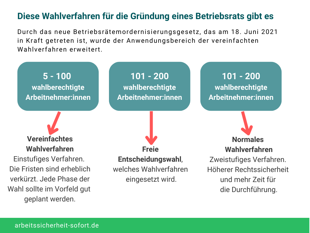 Für die Gründung des Betriebsrats werden verschiedene Wahlverfahren eingesetzt. 