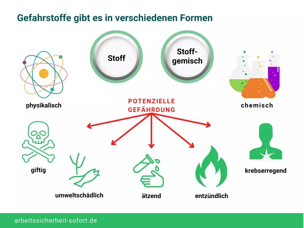 Gefahrstoffe haben verschiedene gefährliche Eigenschaften.