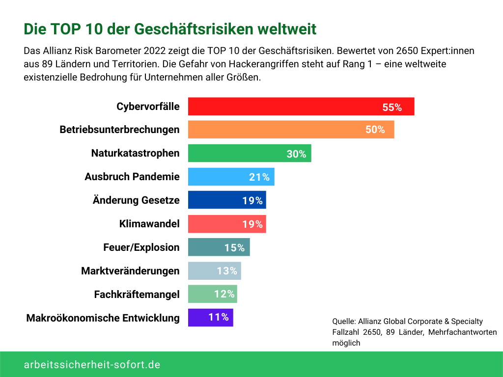 Die Top-10-Geschäftsrisiken geben einen guten Überblick über die derzeit größten Gefahren für Unternehmen.