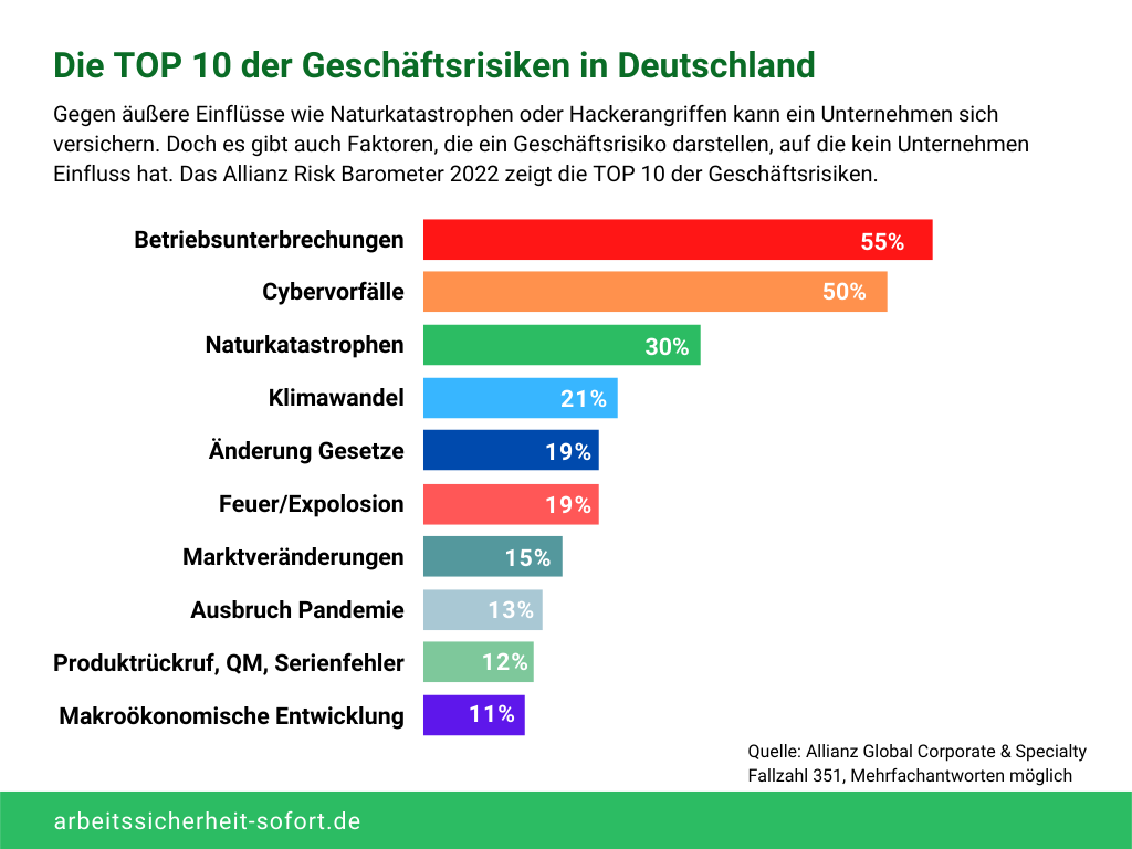 Auf deutsche Ebene variieren die Ergebnisse leicht. Dennoch sind Cybervorfälle eines der größten Risiken.