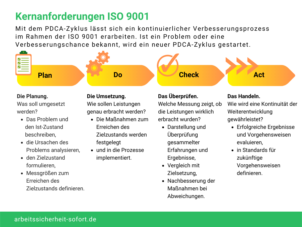 Die ISO 9001 gibt einen Maßstab für die Richtlinien vor